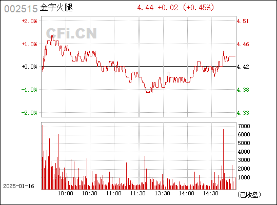 金字火腿(002515.SZ)：在小红书平台设有店铺