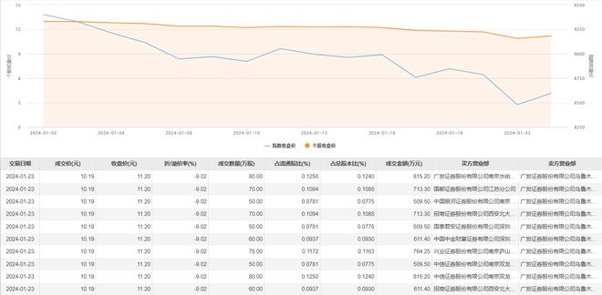 万和电气大宗交易折价成交46.08万股