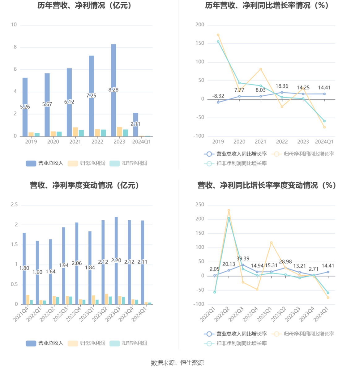 直真科技(003007.SZ)：2024年度净利润预降53.76%-69.18%