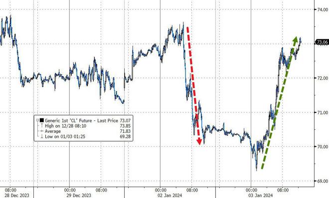 法如科技盘中异动 快速下挫5.04%报30.23美元