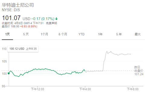 奥德赛海洋探索盘中异动 股价大涨5.16%报0.693美元